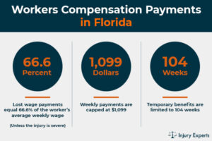 Infographic showing how much an injured workers gets paid in Florida
